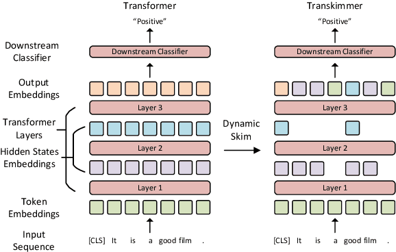 Figure 1 for Transkimmer: Transformer Learns to Layer-wise Skim