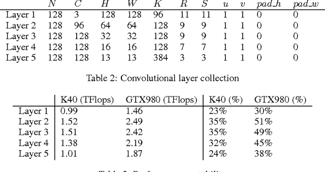Figure 4 for cuDNN: Efficient Primitives for Deep Learning