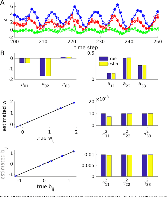 Figure 1 for A State Space Approach for Piecewise-Linear Recurrent Neural Networks for Reconstructing Nonlinear Dynamics from Neural Measurements