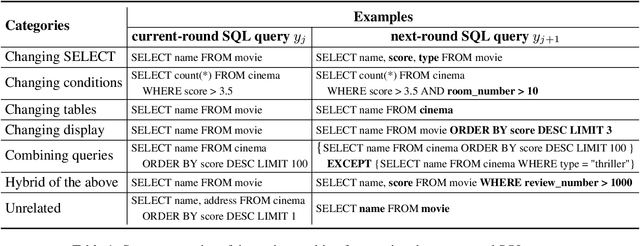 Figure 2 for SeSQL: Yet Another Large-scale Session-level Chinese Text-to-SQL Dataset