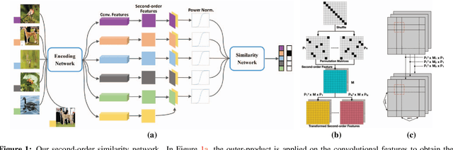 Figure 1 for Power Normalizing Second-order Similarity Network for Few-shot Learning