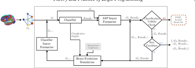 Figure 1 for A Logic-Based Framework Leveraging Neural Networks for Studying the Evolution of Neurological Disorders