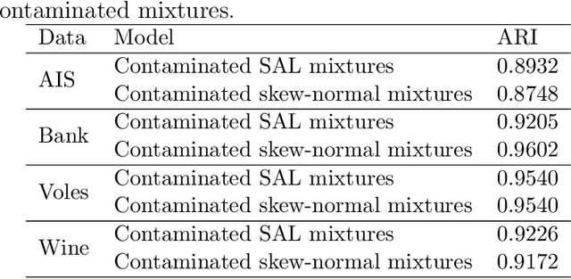 Figure 4 for Asymmetric Clusters and Outliers: Mixtures of Multivariate Contaminated Shifted Asymmetric Laplace Distributions