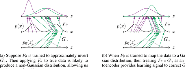 Figure 1 for VEEGAN: Reducing Mode Collapse in GANs using Implicit Variational Learning