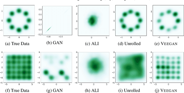 Figure 4 for VEEGAN: Reducing Mode Collapse in GANs using Implicit Variational Learning