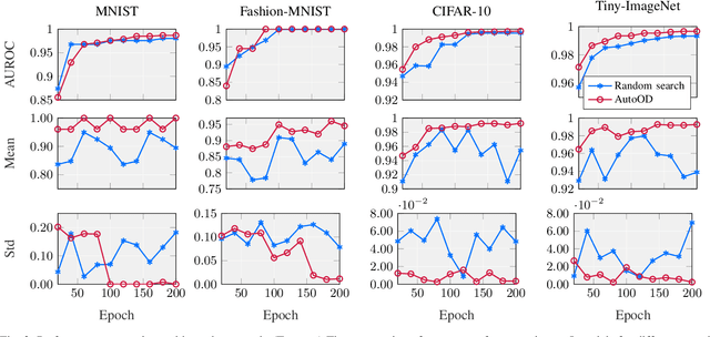 Figure 3 for AutoOD: Automated Outlier Detection via Curiosity-guided Search and Self-imitation Learning
