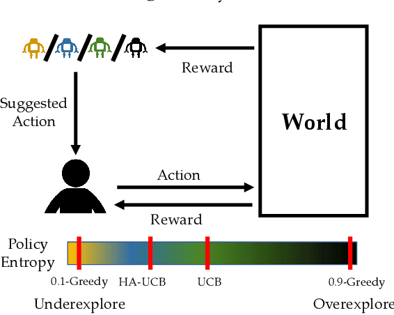 Figure 1 for Human-AI Learning Performance in Multi-Armed Bandits