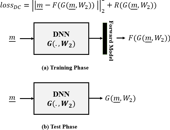 Figure 3 for Survey of Deep Learning Methods for Inverse Problems