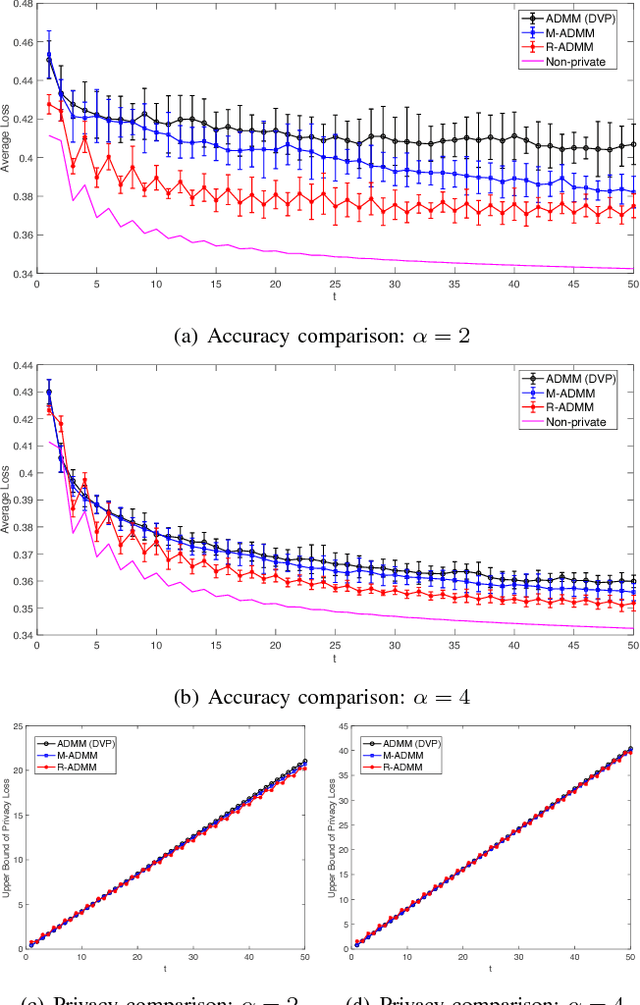 Figure 2 for Recycled ADMM: Improve Privacy and Accuracy with Less Computation in Distributed Algorithms