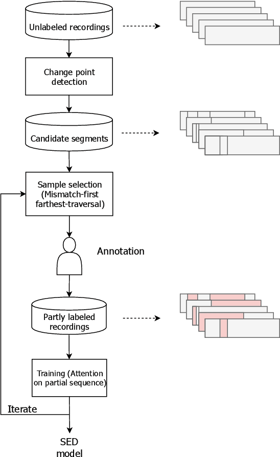 Figure 1 for Active Learning for Sound Event Detection