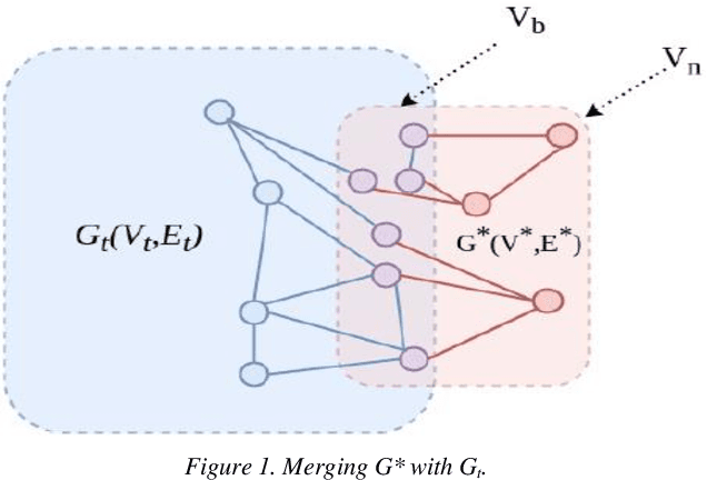 Figure 1 for Incremental Community Detection in Distributed Dynamic Graph