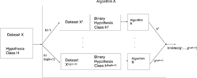 Figure 1 for Multiclass versus Binary Differentially Private PAC Learning