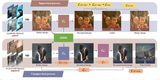 Figure 3 for Semi-DerainGAN: A New Semi-supervised Single Image Deraining Network