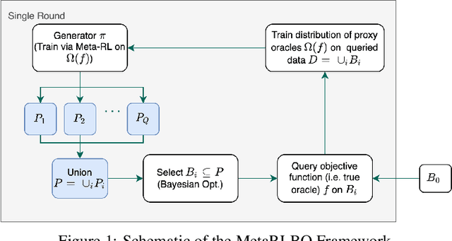 Figure 1 for Designing Biological Sequences via Meta-Reinforcement Learning and Bayesian Optimization