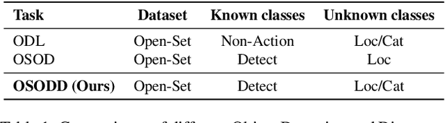 Figure 2 for Towards Open-Set Object Detection and Discovery