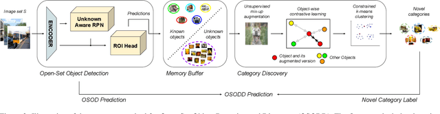 Figure 3 for Towards Open-Set Object Detection and Discovery
