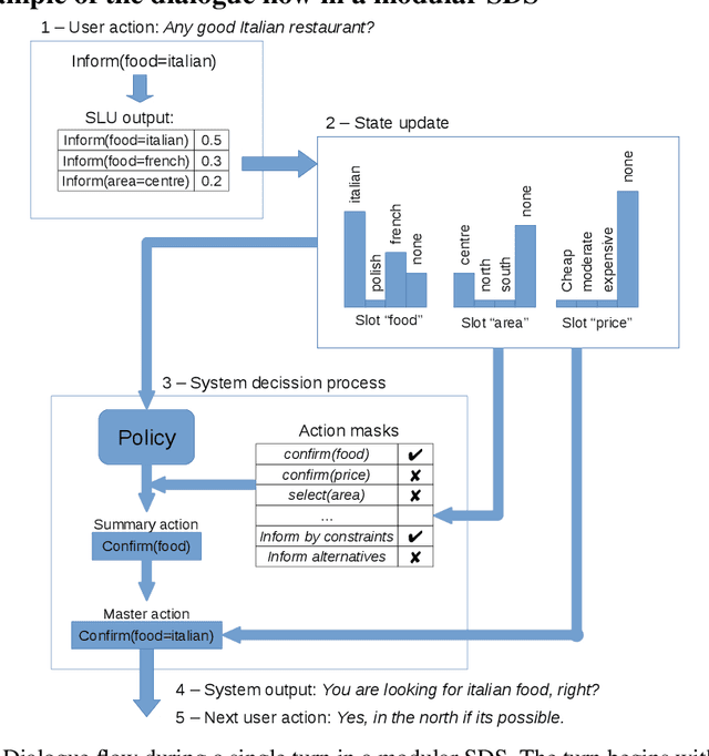 Figure 4 for A Benchmarking Environment for Reinforcement Learning Based Task Oriented Dialogue Management