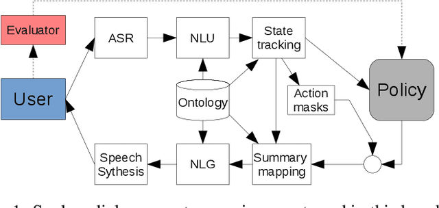 Figure 1 for A Benchmarking Environment for Reinforcement Learning Based Task Oriented Dialogue Management