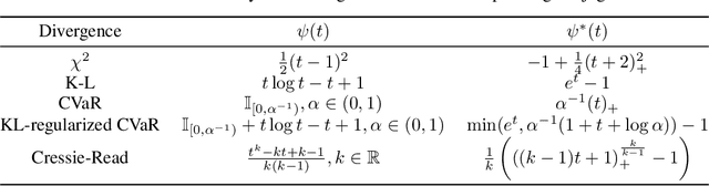 Figure 1 for Non-convex Distributionally Robust Optimization: Non-asymptotic Analysis