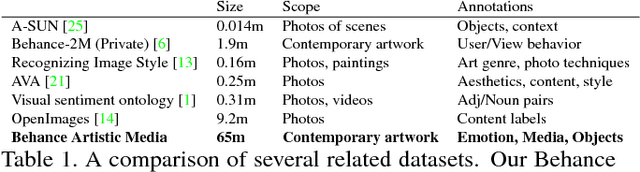 Figure 2 for BAM! The Behance Artistic Media Dataset for Recognition Beyond Photography