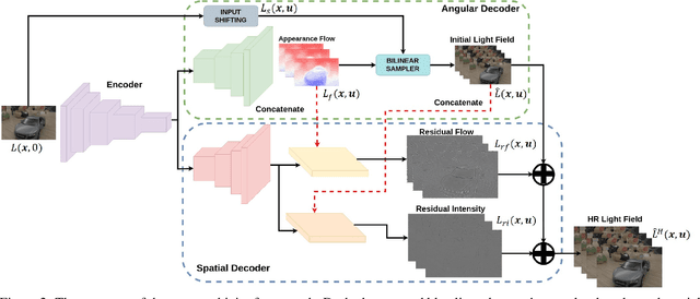 Figure 3 for Joint Spatial and Angular Super-Resolution from a Single Image