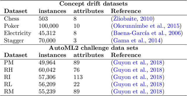 Figure 2 for Towards AutoML in the presence of Drift: first results