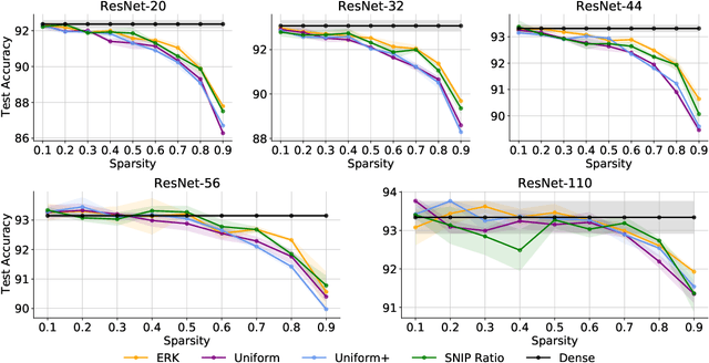 Figure 2 for The Unreasonable Effectiveness of Random Pruning: Return of the Most Naive Baseline for Sparse Training