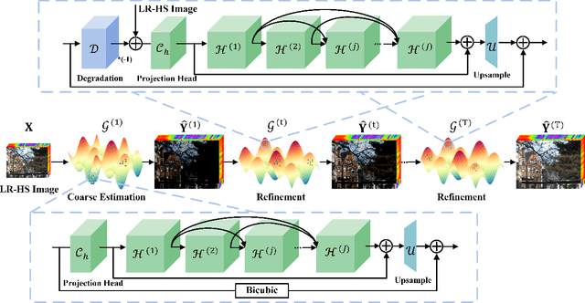 Figure 3 for Deep Posterior Distribution-based Embedding for Hyperspectral Image Super-resolution