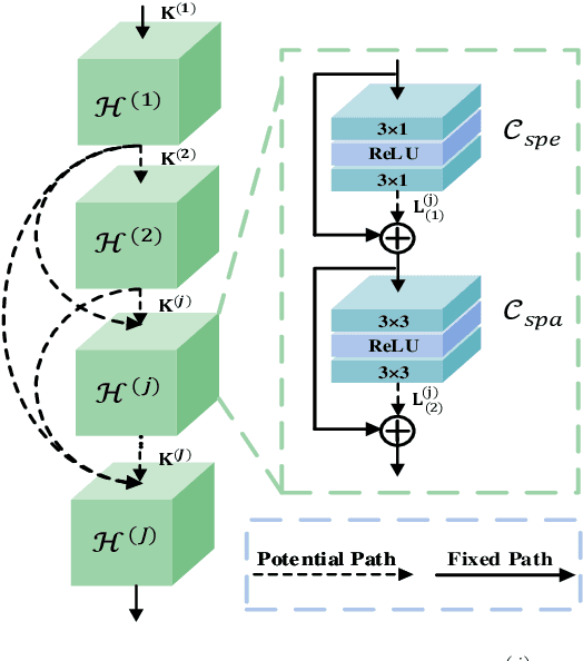 Figure 4 for Deep Posterior Distribution-based Embedding for Hyperspectral Image Super-resolution