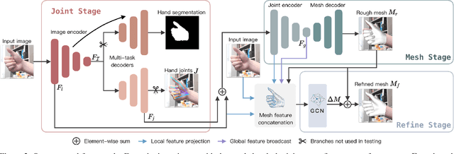 Figure 3 for Towards Accurate Alignment in Real-time 3D Hand-Mesh Reconstruction