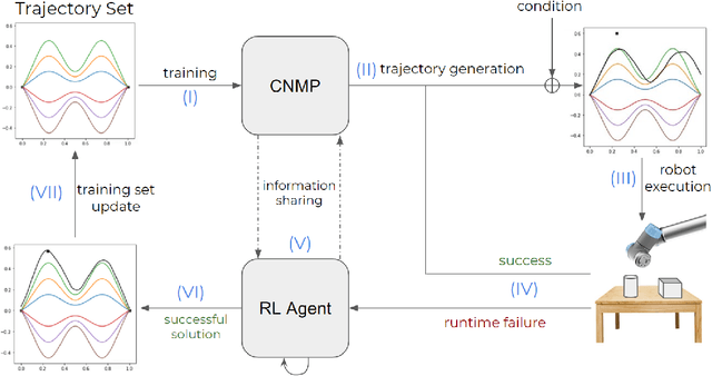 Figure 2 for Adaptive Conditional Neural Movement Primitives via Representation Sharing Between Supervised and Reinforcement Learning