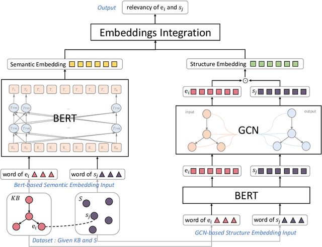 Figure 3 for Enriching Medcial Terminology Knowledge Bases via Pre-trained Language Model and Graph Convolutional Network