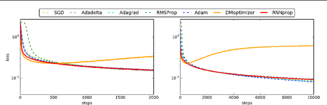 Figure 3 for Learning Gradient Descent: Better Generalization and Longer Horizons