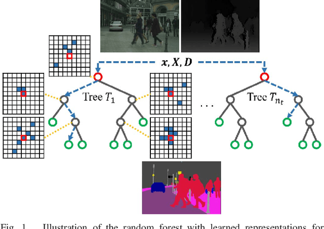Figure 1 for Random Forest with Learned Representations for Semantic Segmentation