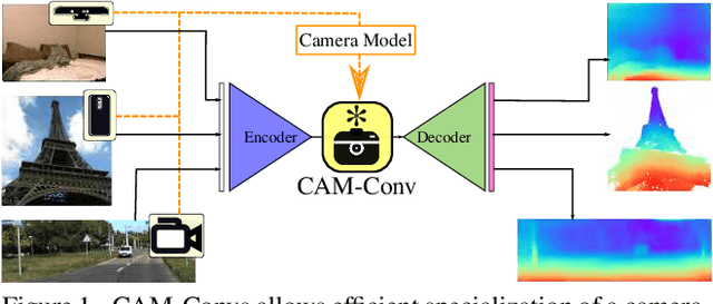 Figure 1 for CAM-Convs: Camera-Aware Multi-Scale Convolutions for Single-View Depth