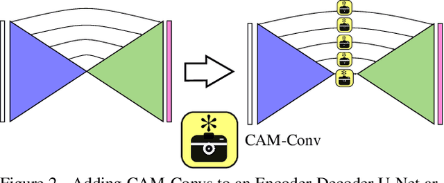 Figure 3 for CAM-Convs: Camera-Aware Multi-Scale Convolutions for Single-View Depth