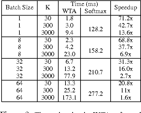 Figure 4 for Deep Networks With Large Output Spaces