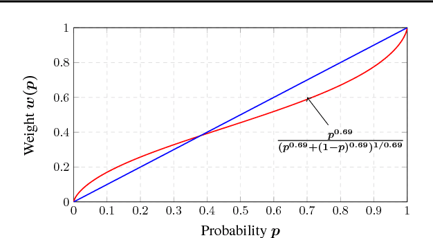 Figure 3 for Cumulative Prospect Theory Meets Reinforcement Learning: Prediction and Control