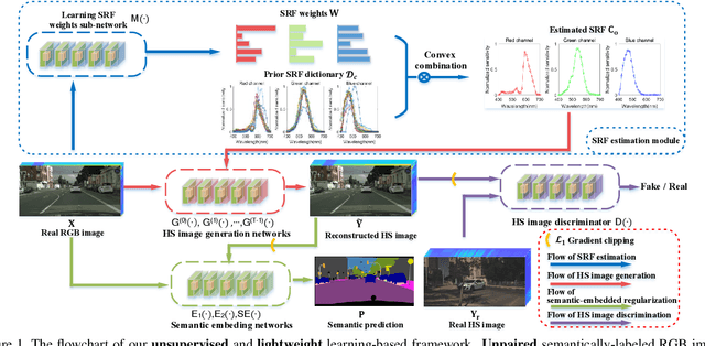 Figure 1 for Semantic-embedded Unsupervised Spectral Reconstruction from Single RGB Images in the Wild