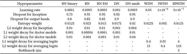 Figure 4 for Who Said What: Modeling Individual Labelers Improves Classification