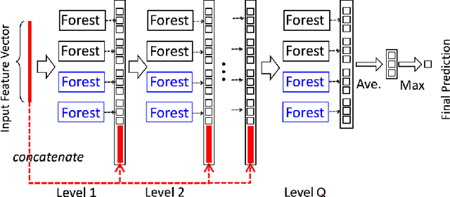 Figure 1 for An Adaptive Weighted Deep Forest Classifier