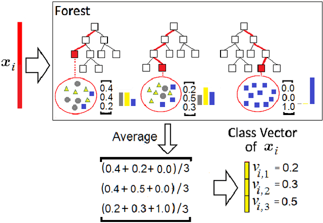 Figure 3 for An Adaptive Weighted Deep Forest Classifier