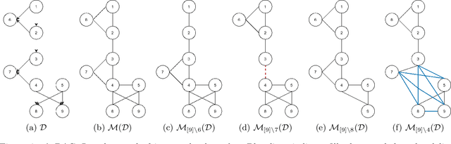 Figure 2 for Efficient Permutation Discovery in Causal DAGs
