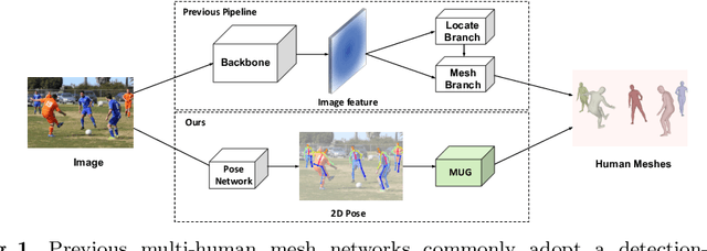Figure 1 for MUG: Multi-human Graph Network for 3D Mesh Reconstruction from 2D Pose