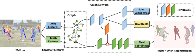 Figure 4 for MUG: Multi-human Graph Network for 3D Mesh Reconstruction from 2D Pose