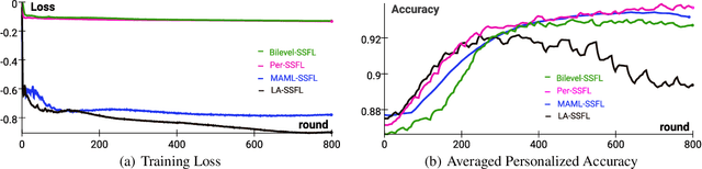 Figure 4 for SSFL: Tackling Label Deficiency in Federated Learning via Personalized Self-Supervision