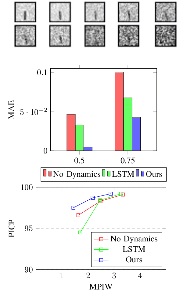 Figure 3 for Out-of-Distribution Robustness with Deep Recursive Filters