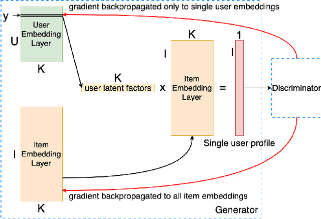 Figure 3 for GAN-based Matrix Factorization for Recommender Systems