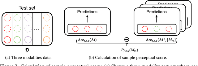 Figure 3 for Perceptual Score: What Data Modalities Does Your Model Perceive?