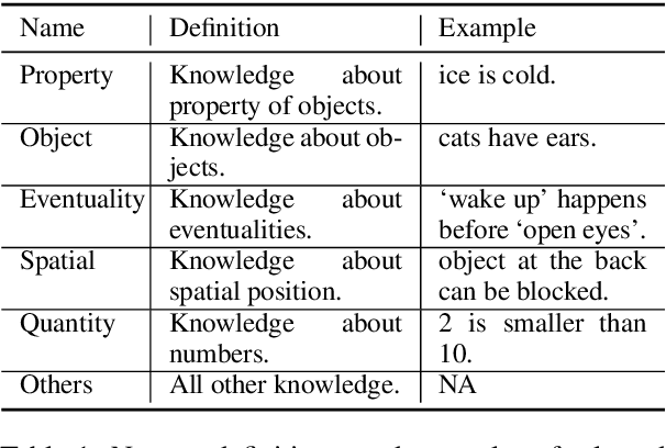 Figure 2 for WinoWhy: A Deep Diagnosis of Essential Commonsense Knowledge for Answering Winograd Schema Challenge